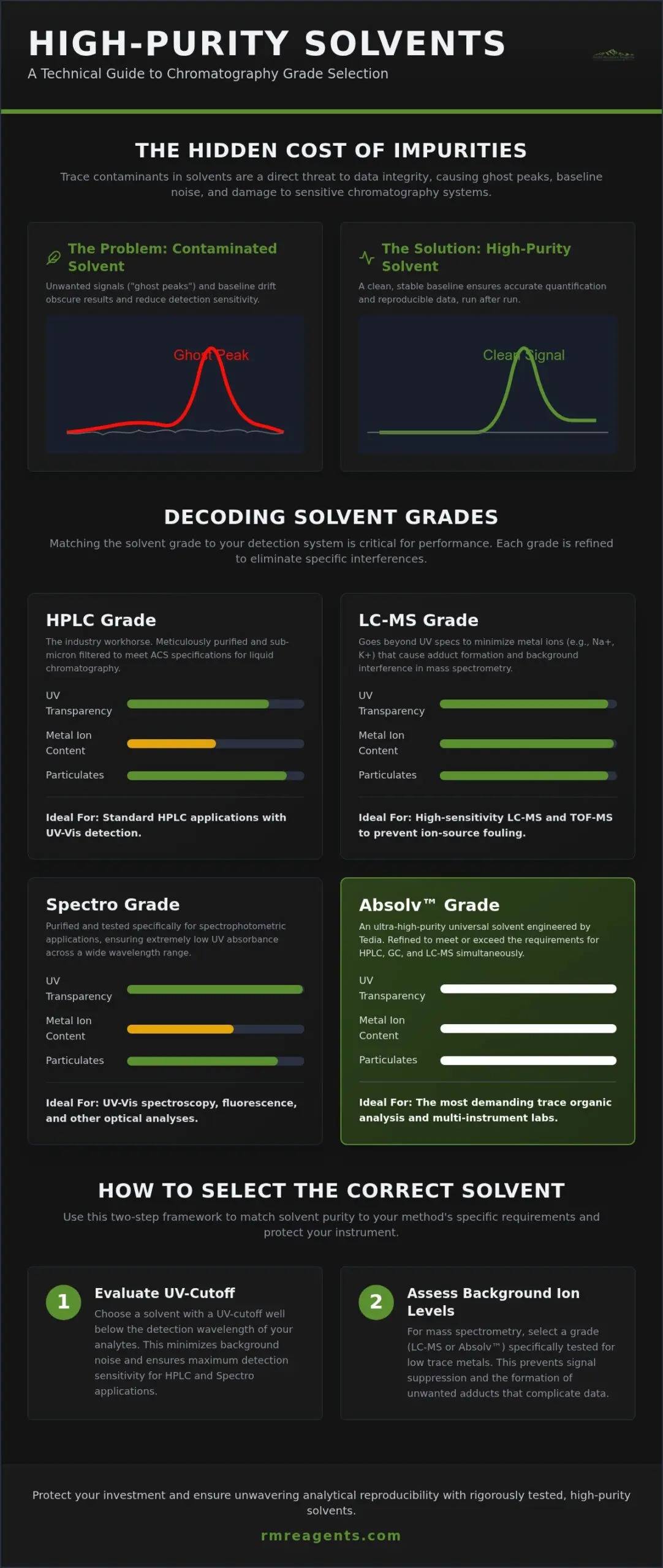 High Purity Chromatography Solvents: Selection Guide