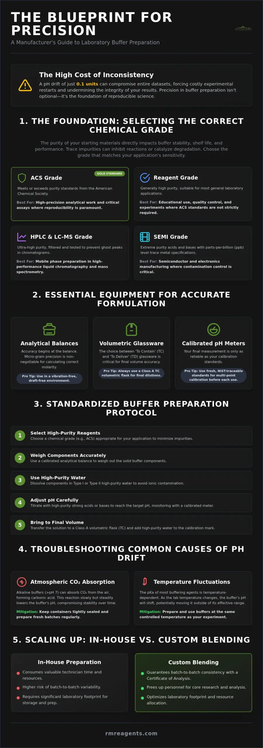 Mastering Laboratory Buffer Preparation: A Manufacturer’s Guide to Precision