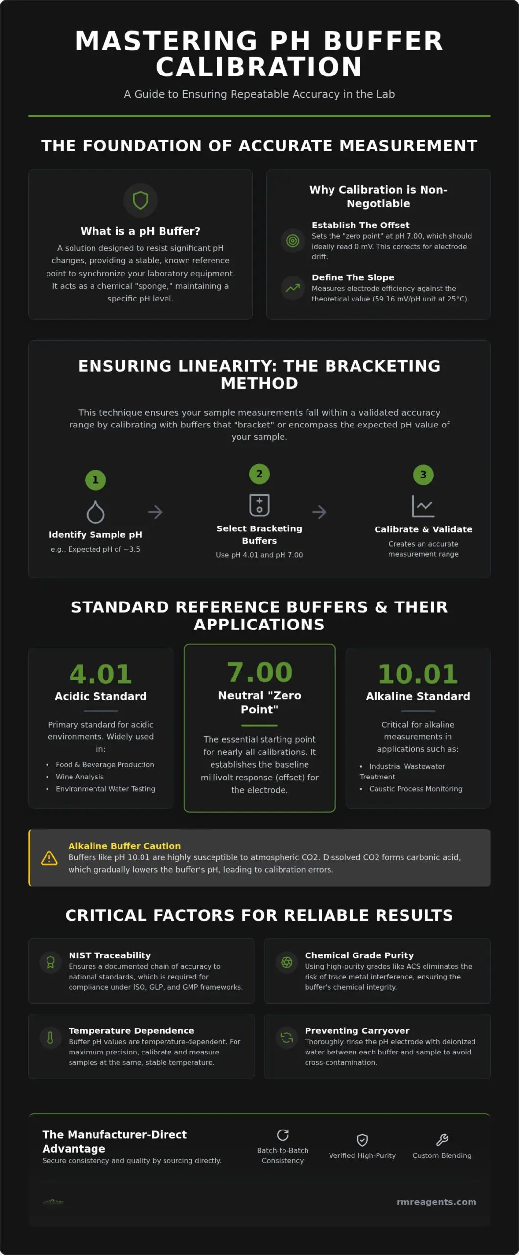 PH Buffer Solutions for Calibration: Precision and Purity
