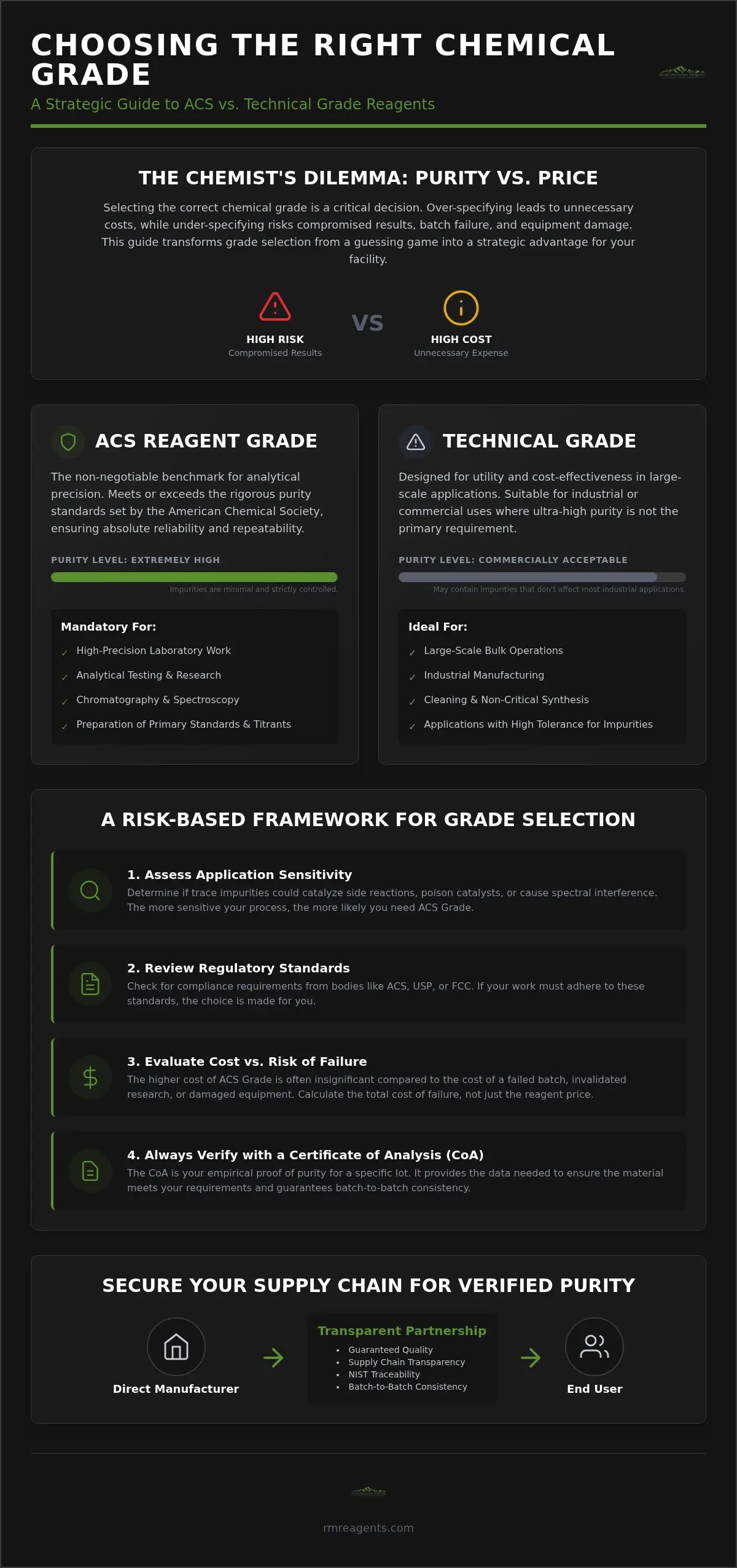 Technical Grade vs. ACS Grade Chemicals: A Guide to Purity and Precision
