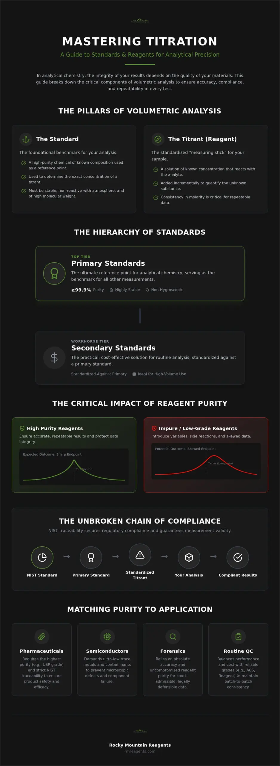 Titration Standards and Reagents: A Guide to Analytical Precision